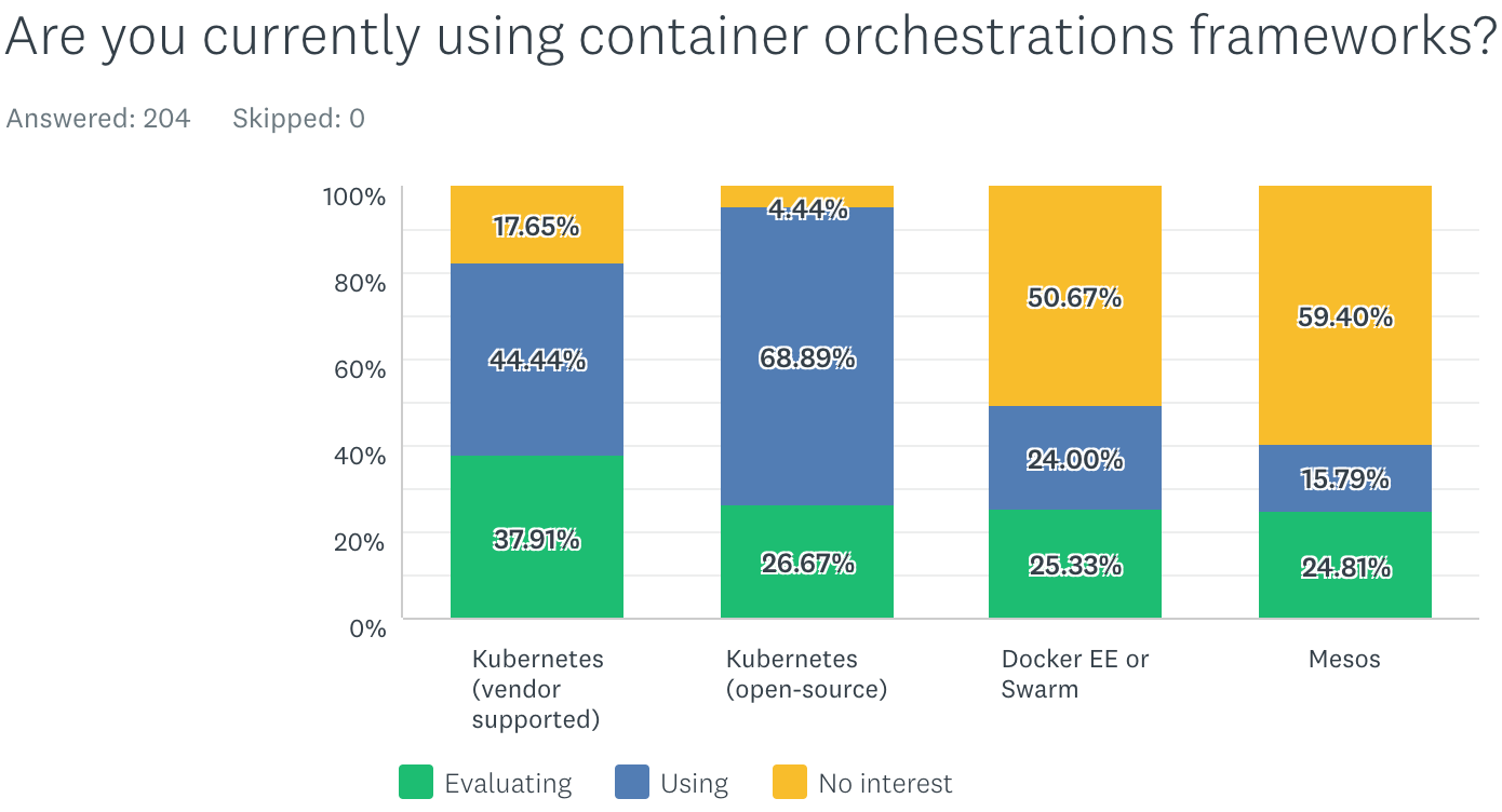 survey response: container orchestration platforms