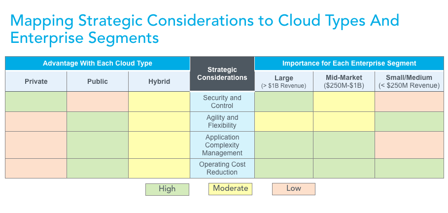 VMware on AWS - Mapping Strategic Considerations to Cloud Types And Enterprise Segments Chart