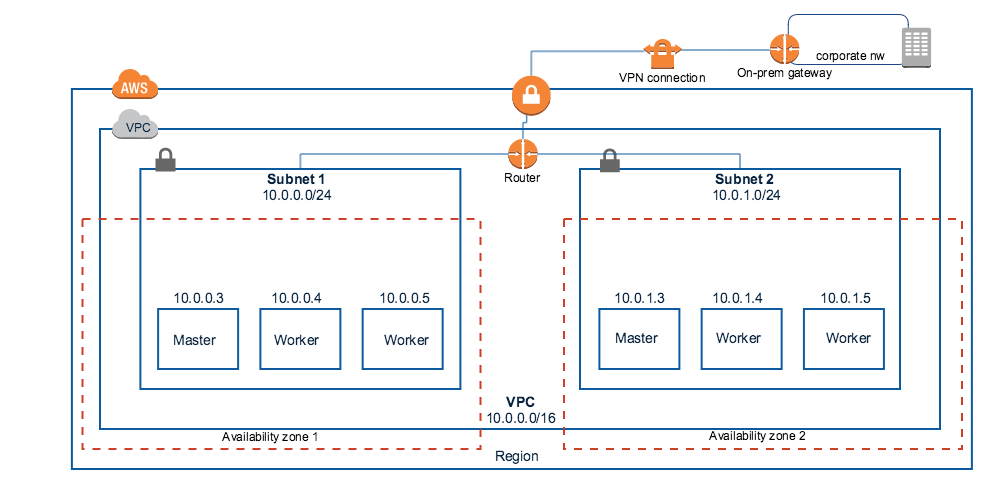 Diagram - K8s running in an AWS VPC connected to on-prem data-center