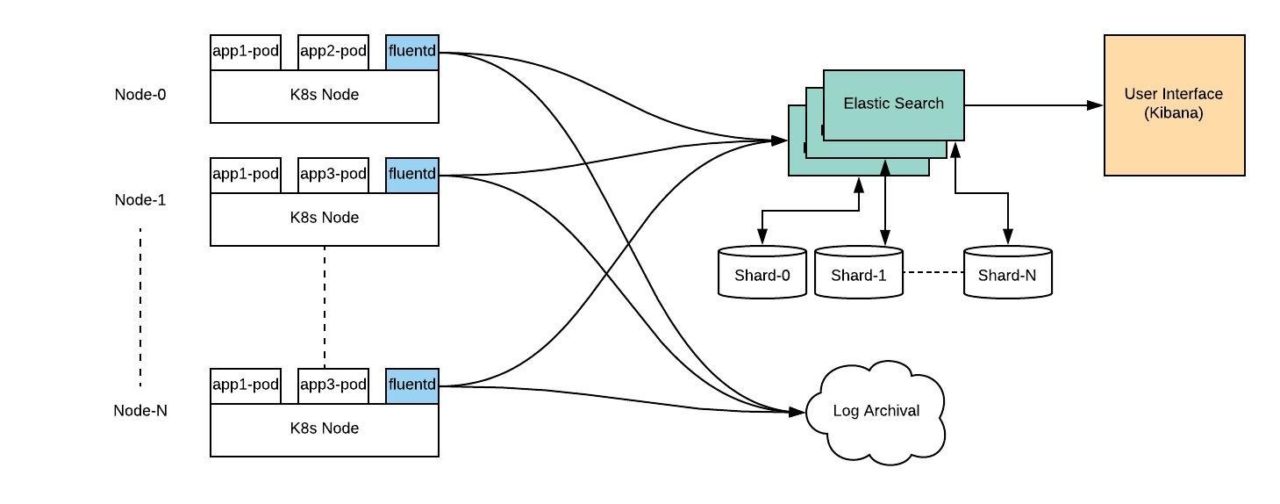 Logging & Monitoring of Kubernetes Applications: Requirements ...