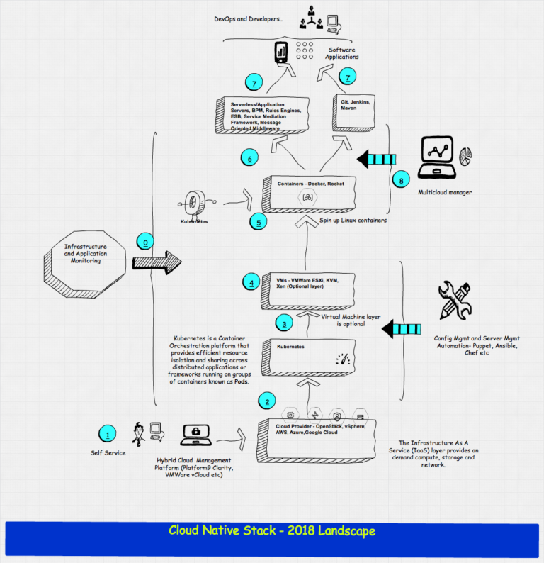 Cloud native архитектура