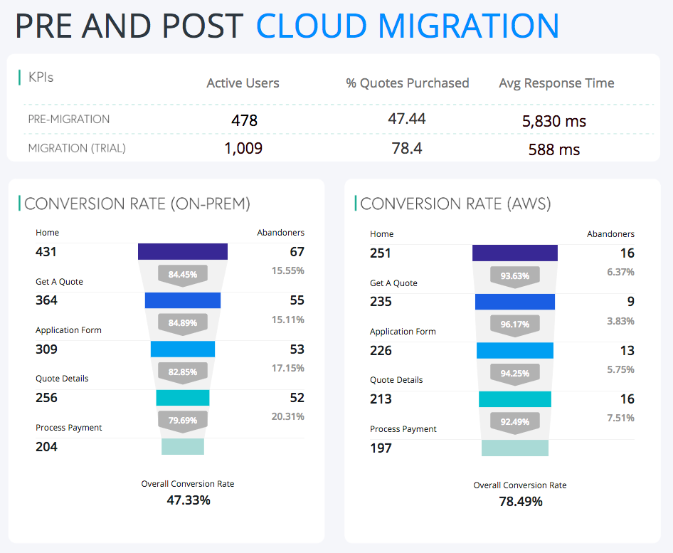 AppDynamics provides essential KPIs for comparing workloads—a great resource for justifying your cloud migration strategy.