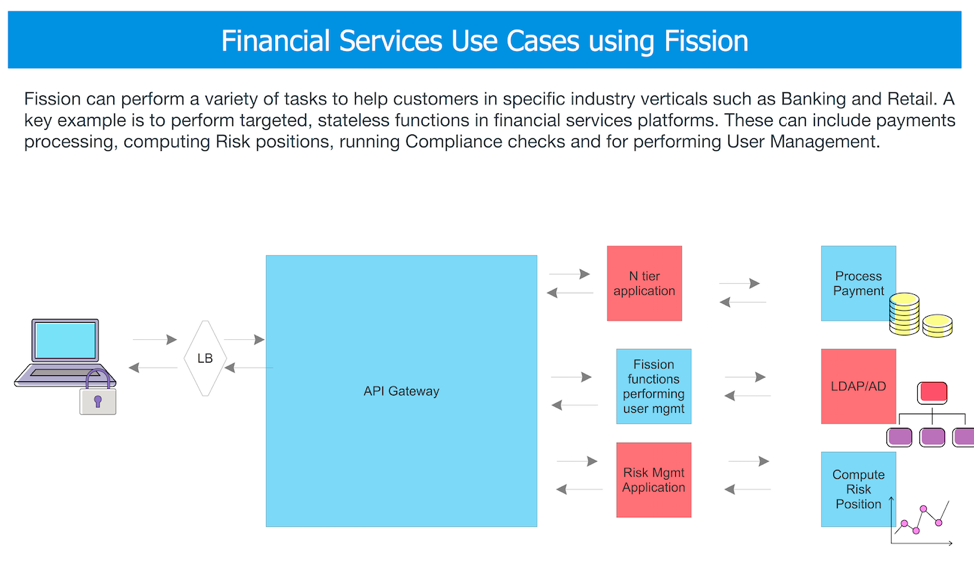 Serverless Applications - Reference Architecture for Financial Services Use Cases