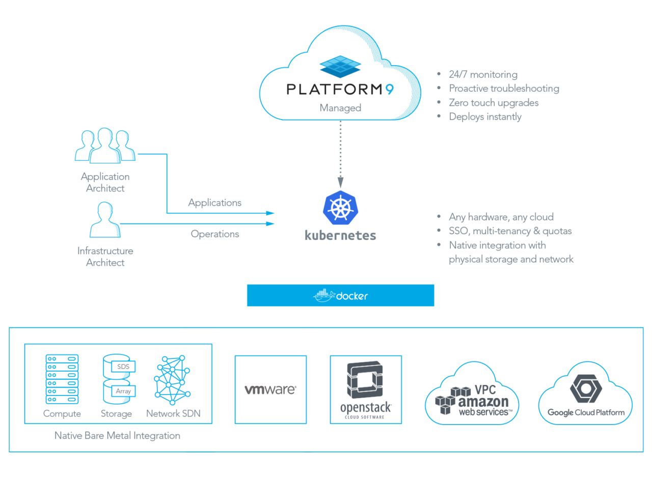 Enterprise Kubernetes: What You Need To Know About Our Managed ...