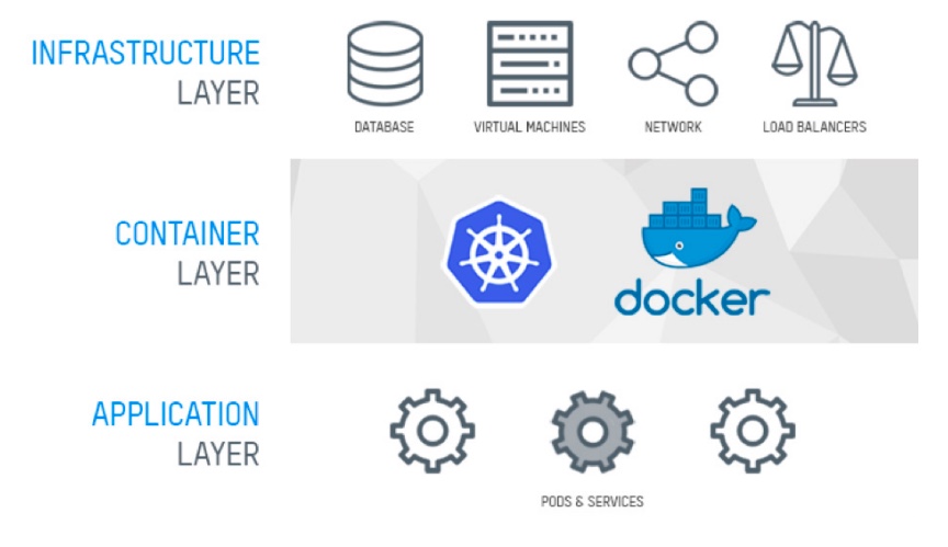 The Kubernetes layer cake of infrastructure, containers and applications.