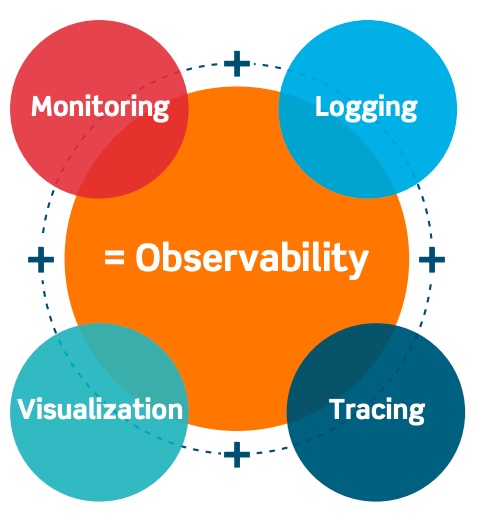 Kubernetes observability