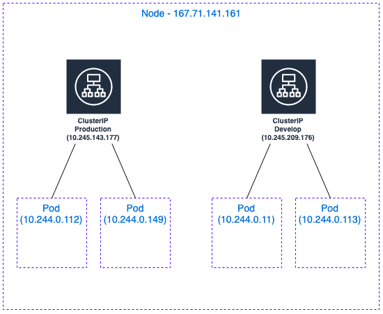 Kubernetes Service Discovery: Node and Cluster IP layout