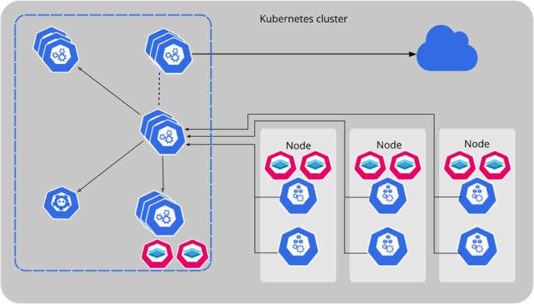 Secure Your Clusters With Platform9 Managed Kubernetes