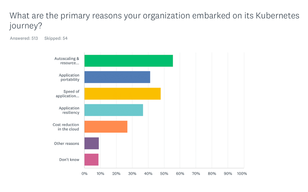 What are the primary reasons your organization embarked on its Kubernetes journey?