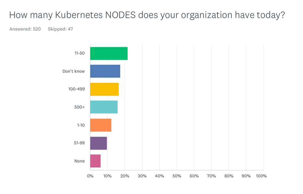 How many Kubernetes NODES does your organization have today?