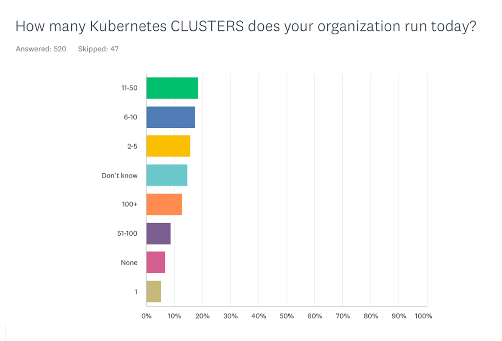 How many Kubernetes CLUSTERS does your organization have today?