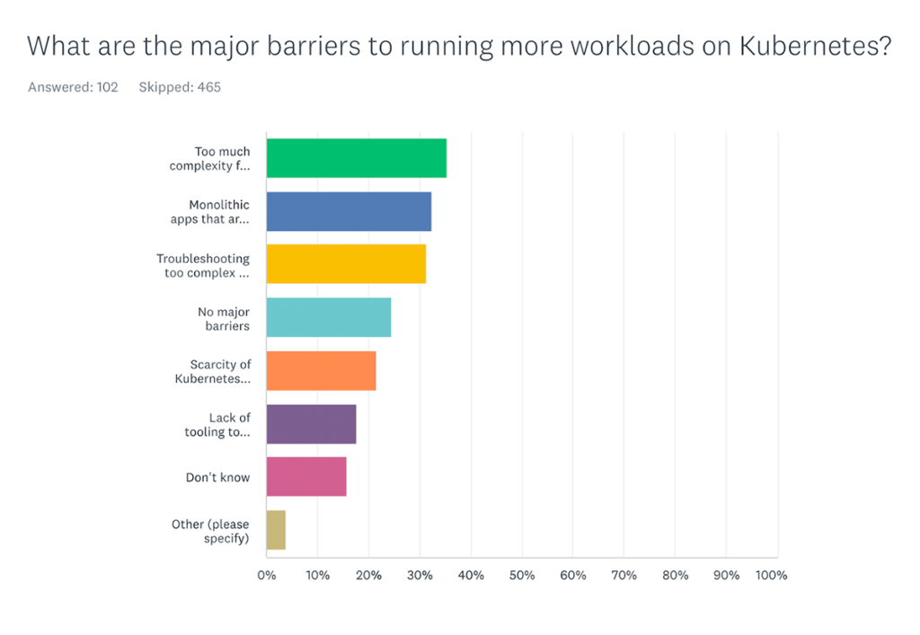 What are the major barriers to running more workloads on Kubernetes?