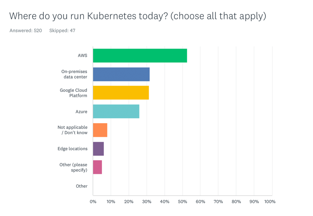 Where do you run Kubernetes today?