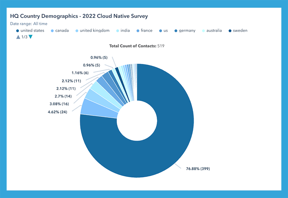 2022 Cloud Native Survey - Country Demographics