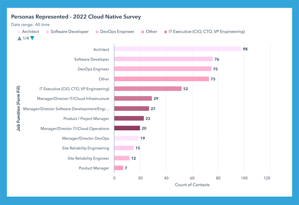 2022 Cloud Native Survey - Personas Represented
