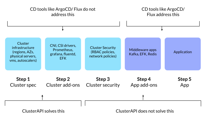 Kubernetes Cluster Creation: ArgoCD and ClusterAPI