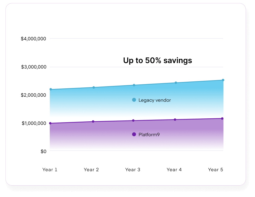A cost savings diagram showing that Platform9 consistently delivers an up to 50% cost savings compared to a legacy vendor