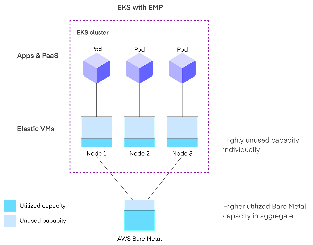 Diagram showing how EMP works to provide higher utilized bare metal capacity in aggregate