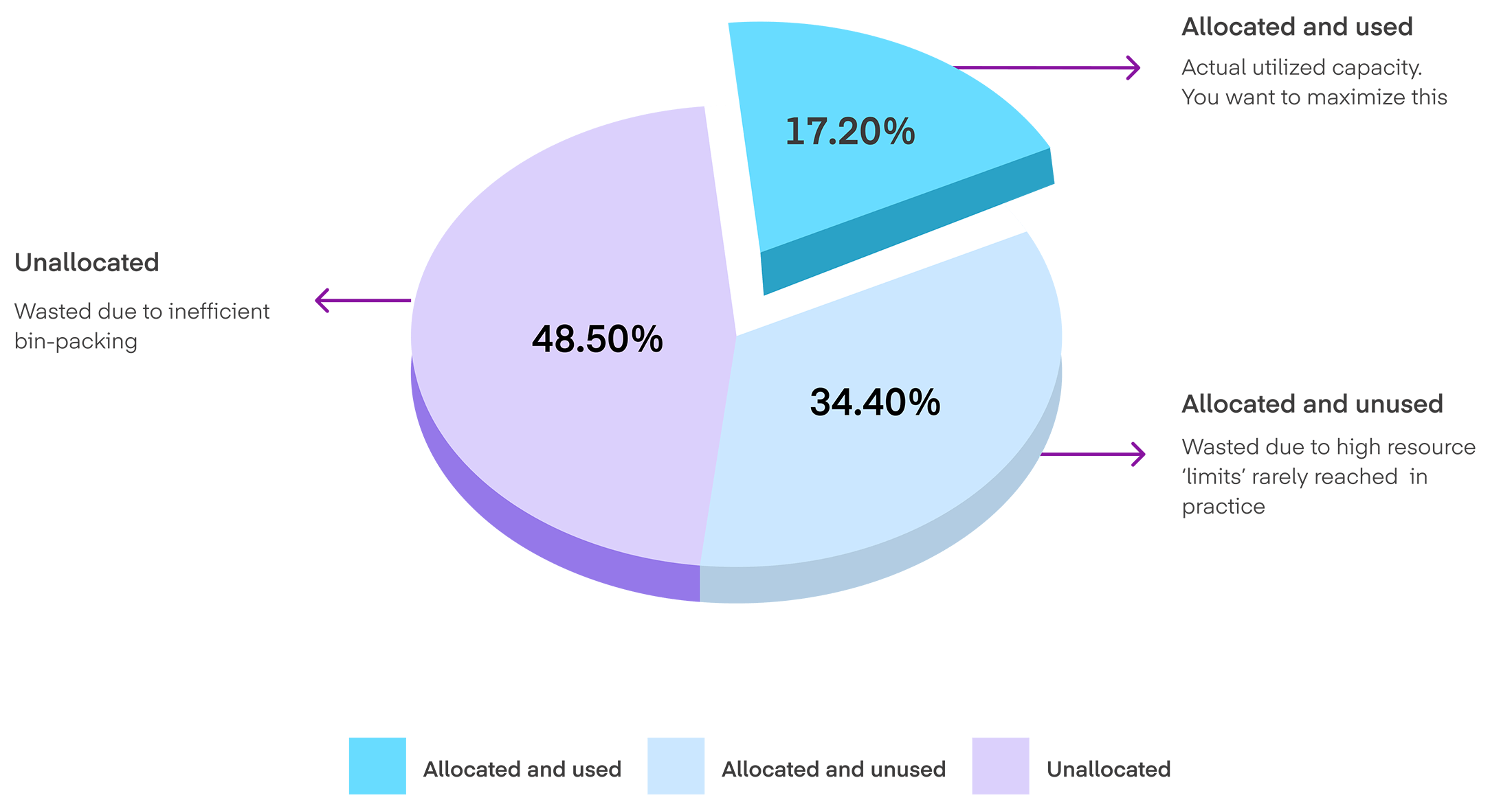 Pie chart showing: 48.5% Wasted due to inefficient bin-packing; 34.4% Wasted due to high resource ‘limits’ rarely reached  in practice; 17.2% Actual utilized capacity - you want to maximize this<br />
