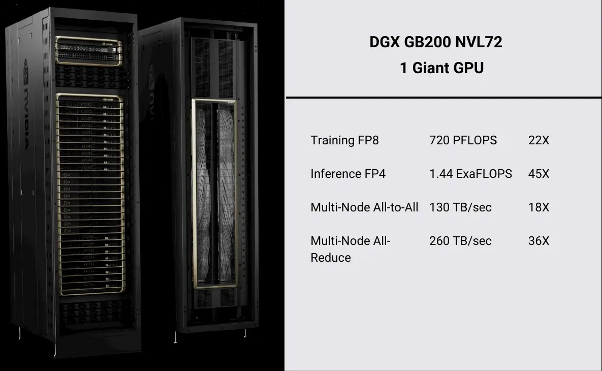 DGX GB200 NVL72 