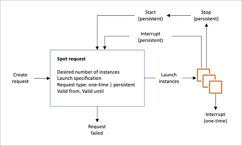 how Spot Instance requests work