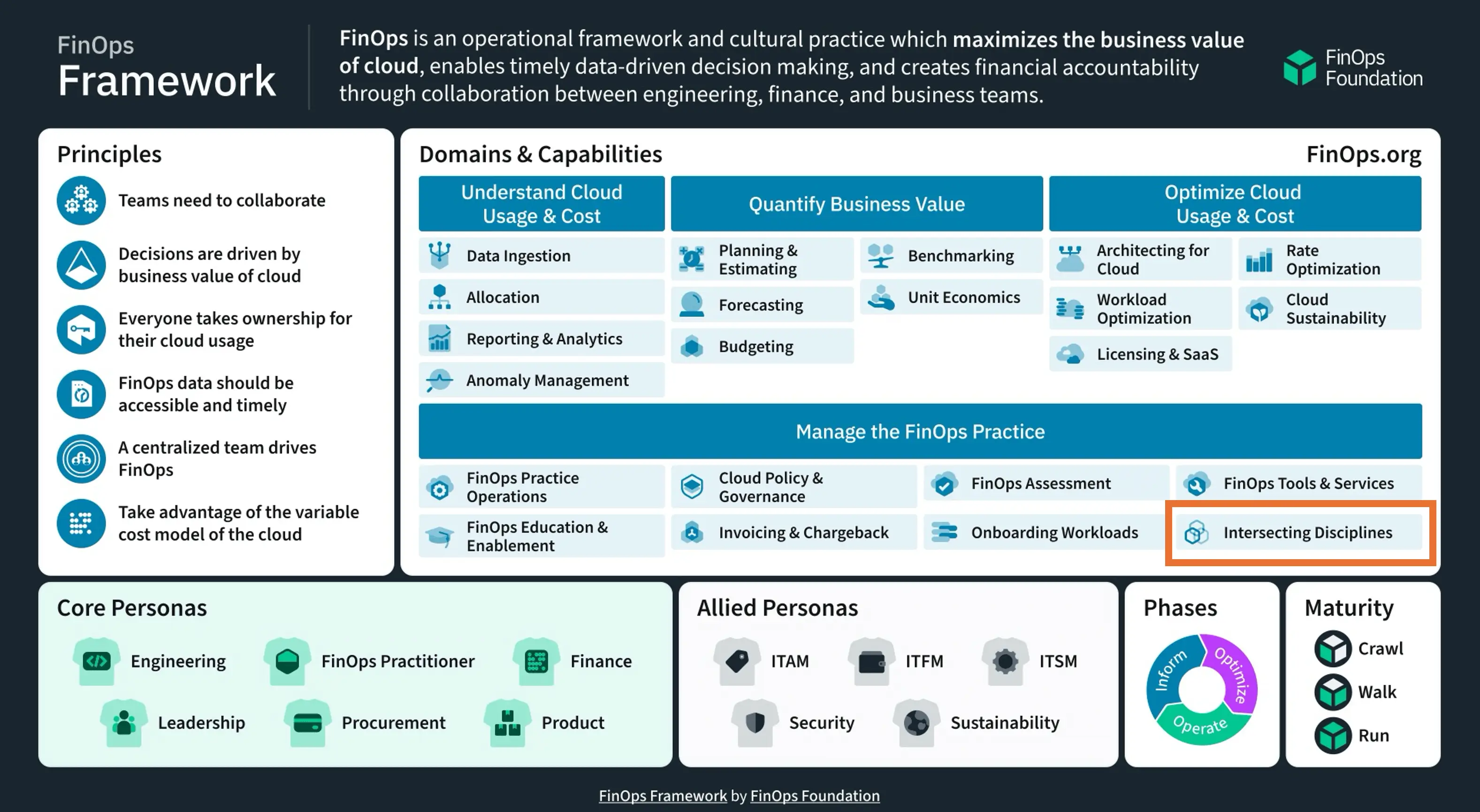 FinOps Foundation framework