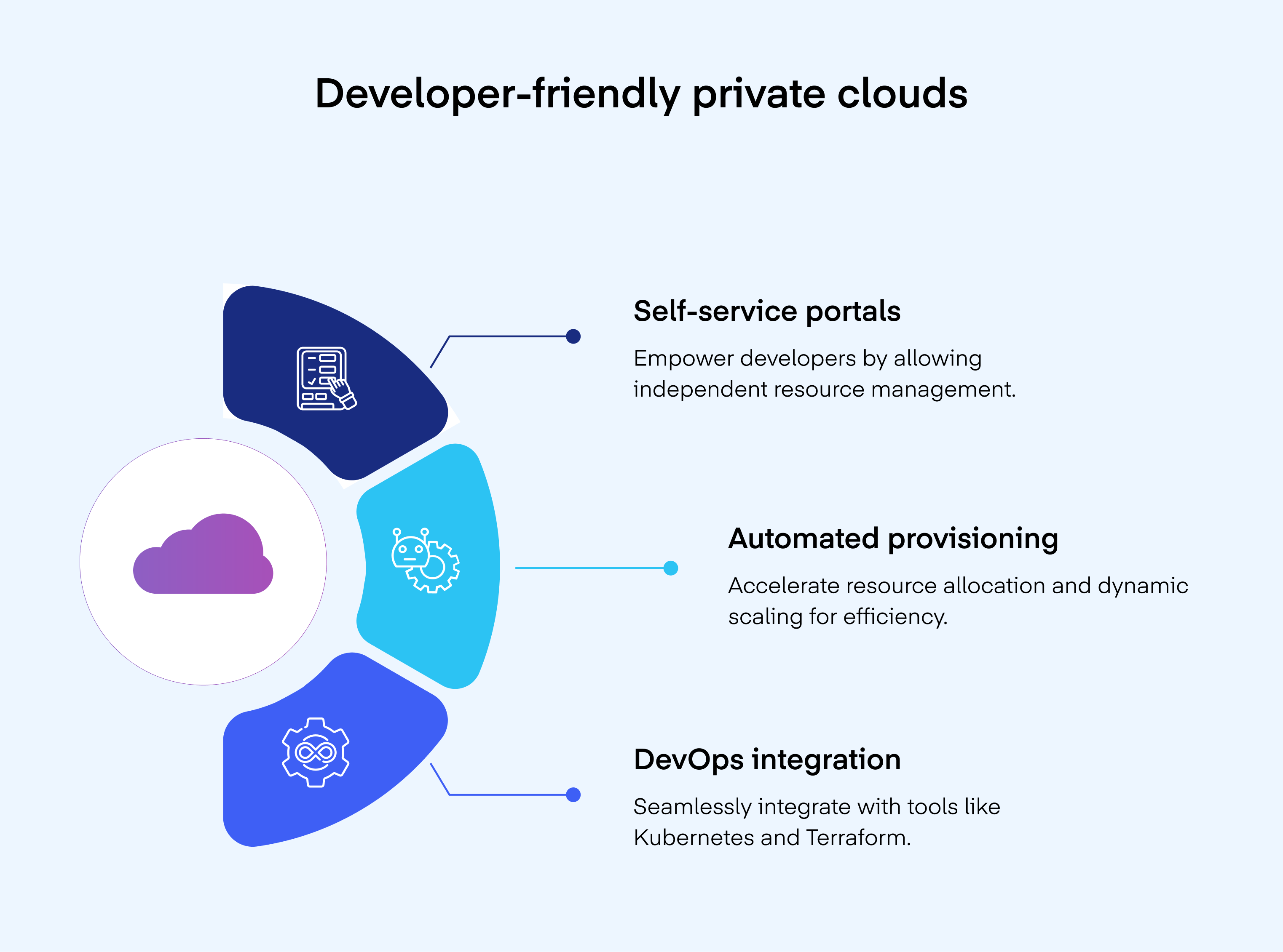 This diagram explains key features of private cloud